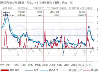油價一旦“失控”，通脹就難回頭？美銀覆盤40多年曆史給出警告